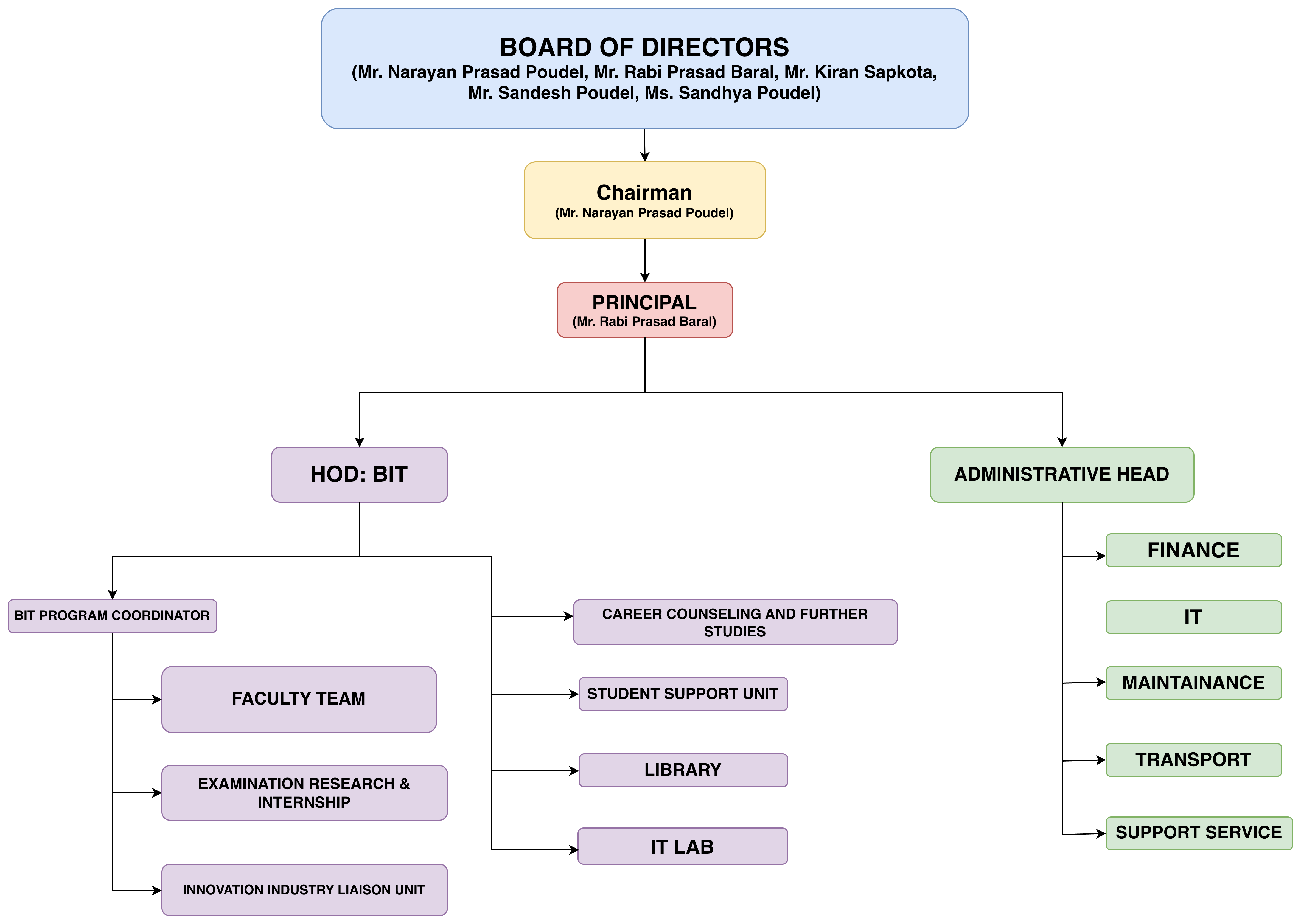 Prativa Business School Organogram