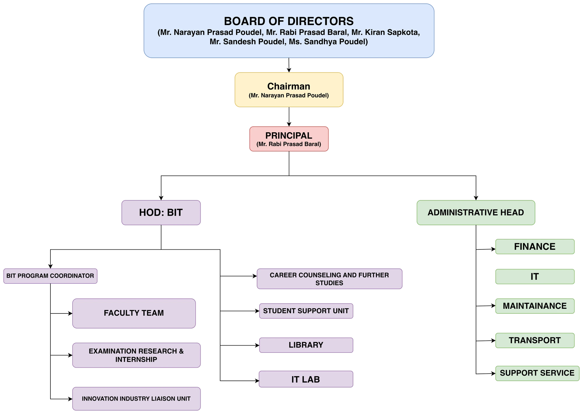 Prativa Business School organisational structure chart